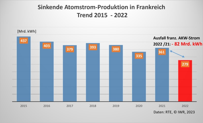 Atomstrom-Produktion-Fankreich-2015-2022.png