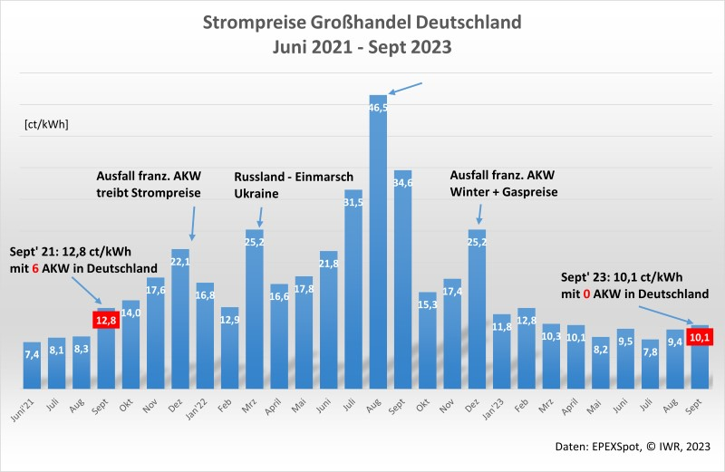 Deutschland_Strompreise_Grosshandel_2021_2023.png