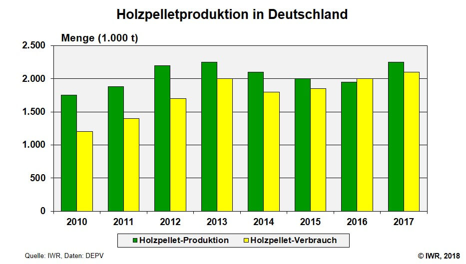 holzpelletproduktion verbrauch deutschland
